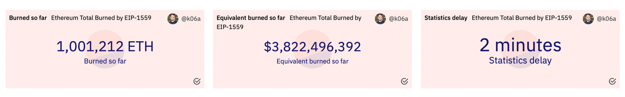 Ethereum đã đốt hơn một triệu ETH trong 3 tháng qua - Tin Tức Bitcoin 2024