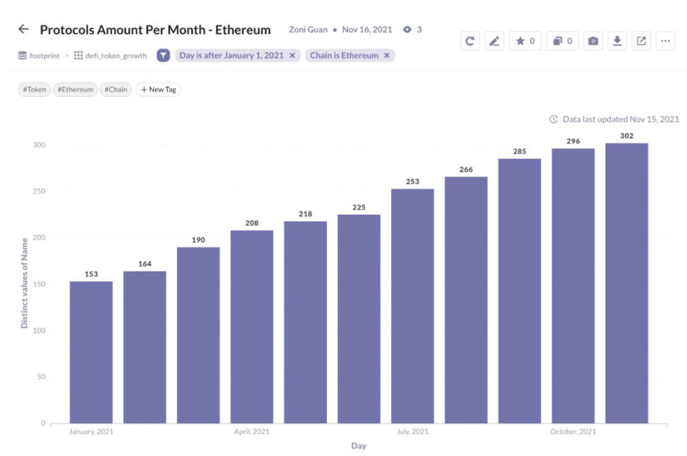Số lượng giao thức DeFi trên Ether đang tăng lên hàng tháng (Nguồn: Footprint Analytics)