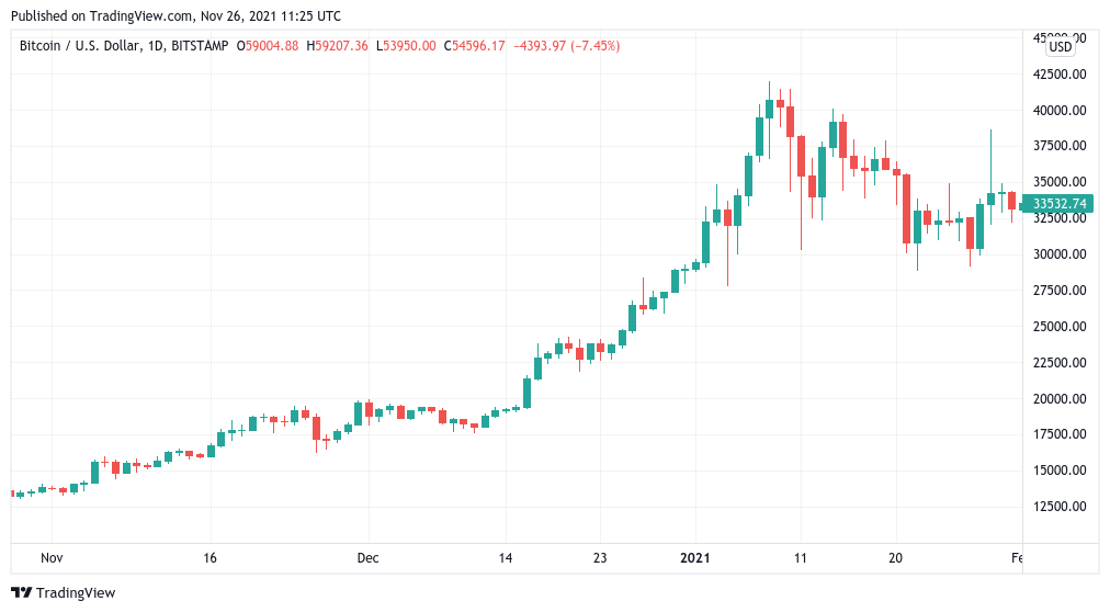 Bitcoin cung cấp 'thỏa thuận Thứ Sáu Đen' với giá BTC dưới $ 55 nghìn - Giống như năm 2020 - Tin Tức Bitcoin 2024