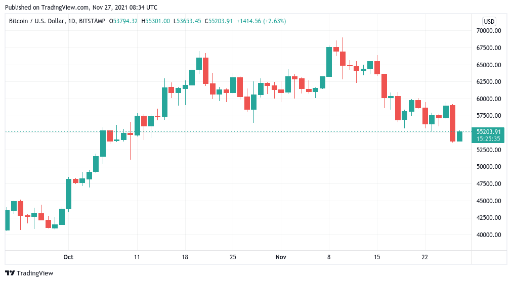 Tâm lý Bitcoin trong sự khác biệt 'hoang dã' so với thực tế khi BTC $ 53K gây ra 'nỗi sợ hãi tột độ' - Tin Tức Bitcoin 2024