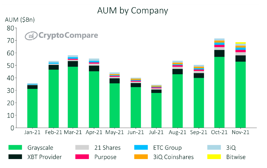 Bitcoin AUM giảm 9,5% để đạt kỷ lục pullback hàng tháng lớn nhất kể từ tháng 7 - Tin Tức Bitcoin 2024