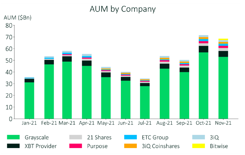 Bitcoin AUM giảm 9,5% - đợt giảm giá hàng tháng lớn nhất kể từ tháng 7 11
