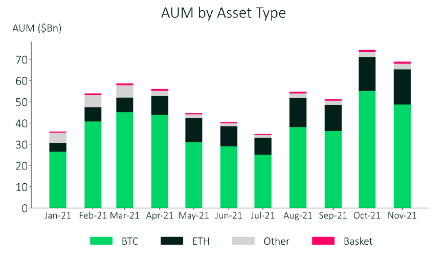 Bitcoin AUM giảm 9,5% - đợt giảm giá hàng tháng lớn nhất kể từ tháng 7 9