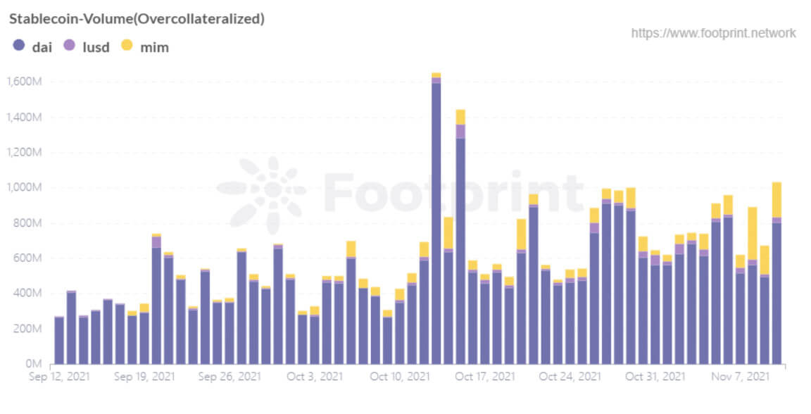 Khối lượng Stablecoin thế chấp quá mức (Kể từ tháng 9 năm 2021) (Phân tích dấu chân)