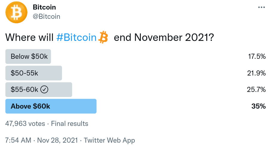 BTC sẽ kết thúc ở đâu vào tháng 11 năm 2021? 5 điều nên xem bằng Bitcoin tuần này - Tin Tức Bitcoin 2024