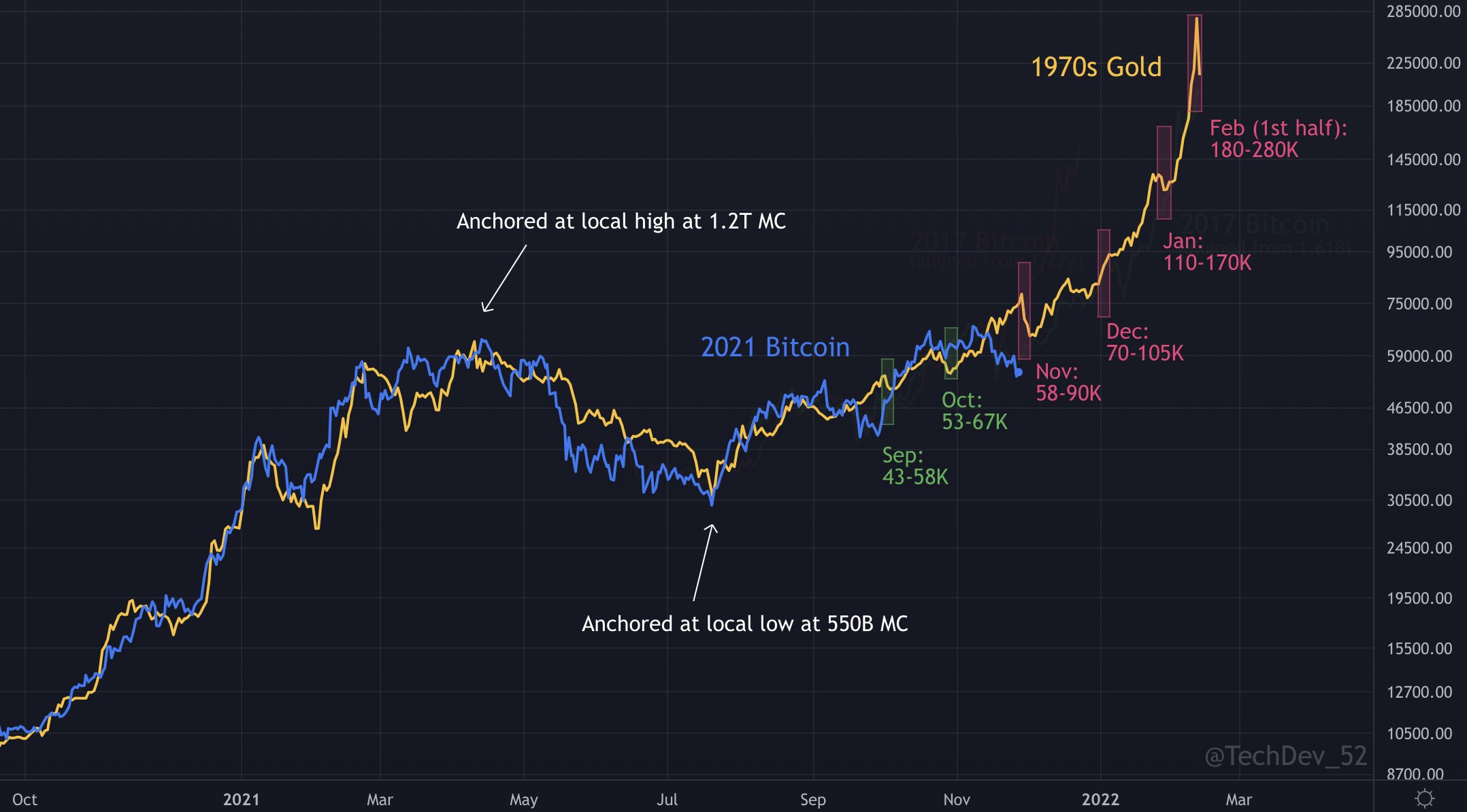 BTC sẽ kết thúc ở đâu vào tháng 11 năm 2021? 5 điều nên xem bằng Bitcoin tuần này - Tin Tức Bitcoin 2024