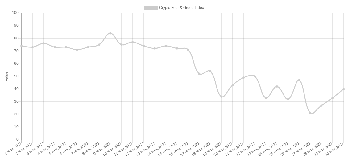 Bitcoin hạ nhiệt từ mức cao nhất trong 1 tuần với chỉ số dài hạn quan trọng là $ 44K 9
