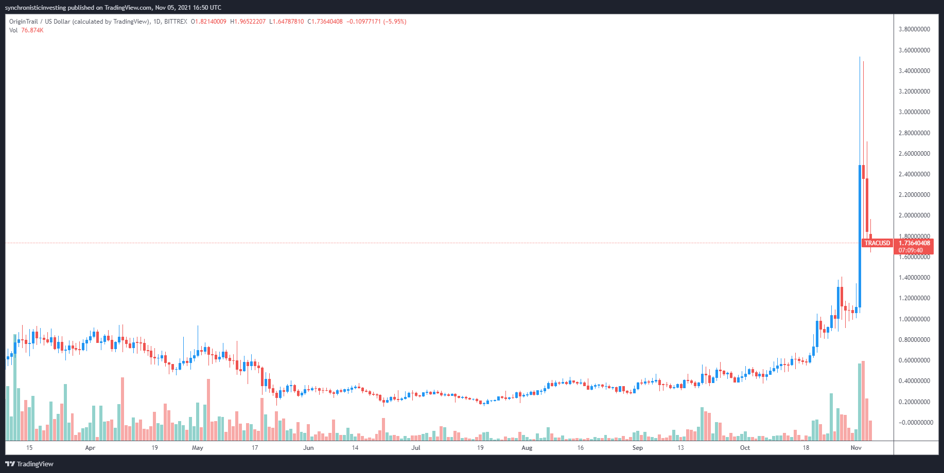 3 giao thức blockchain đối đầu trực tiếp với khủng hoảng chuỗi cung ứng - Tin Tức Bitcoin 2024