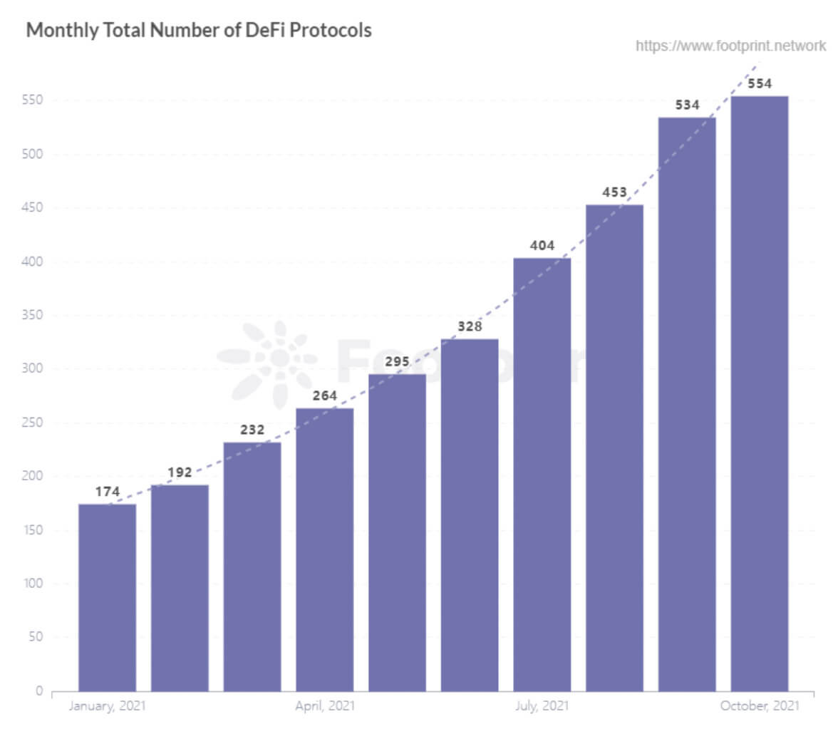 Tổng số giao thức DeFi hàng tháng (Nguồn dữ liệu: Footprint Analytics)