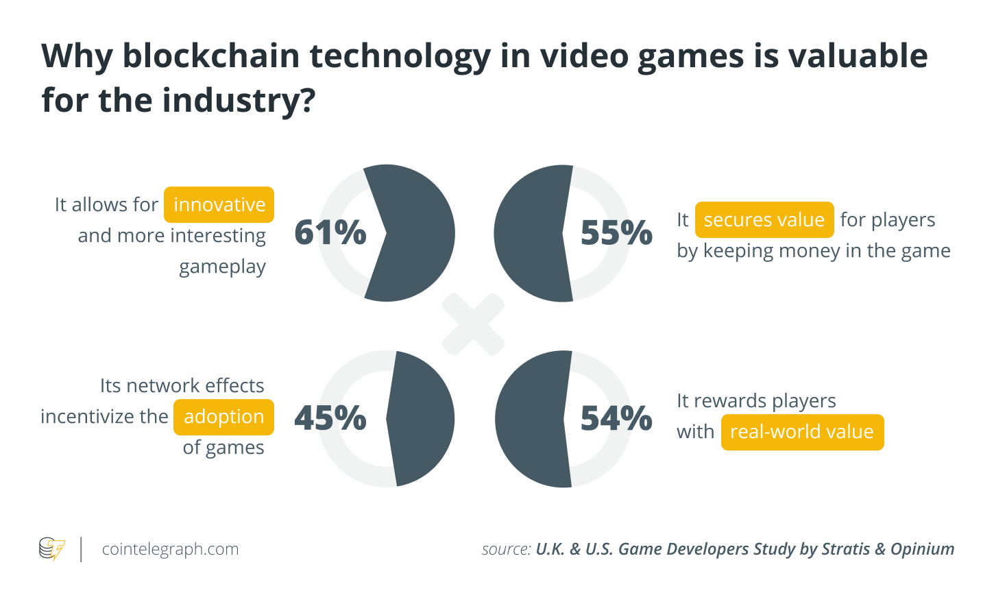 58% nhà phát triển trò chơi điện tử đã sử dụng blockchain - Tin Tức Bitcoin 2024