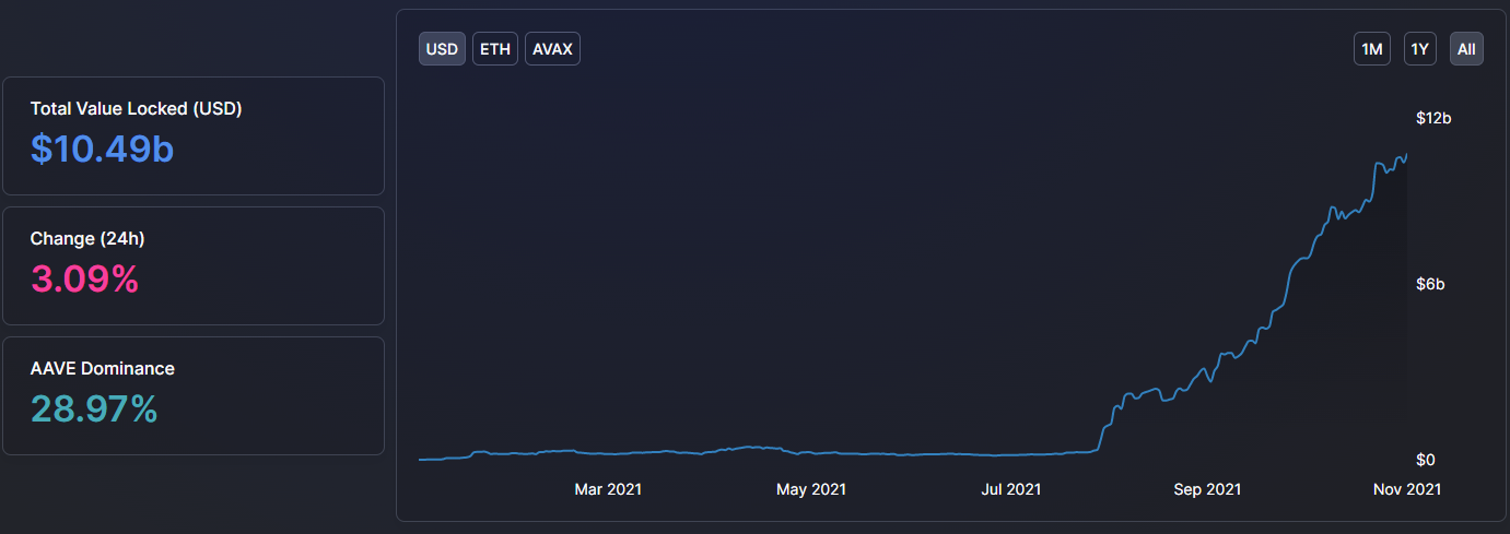 Avalanche đạt mức cao nhất mọi thời đại trên $ 100 khi Hệ sinh thái DeFi vượt qua $ 10 tỷ - Tin Tức Bitcoin - Cập Nhật Tin Tức Coin Mới Nhất 24/7 2025 Avalanche đạt mức cao nhất mọi thời đại trên $ 100 khi Hệ sinh thái DeFi vượt qua $ 10 tỷ - Tin Tức Bitcoin - Cập Nhật Tin Tức Coin Mới Nhất 24/7 2025