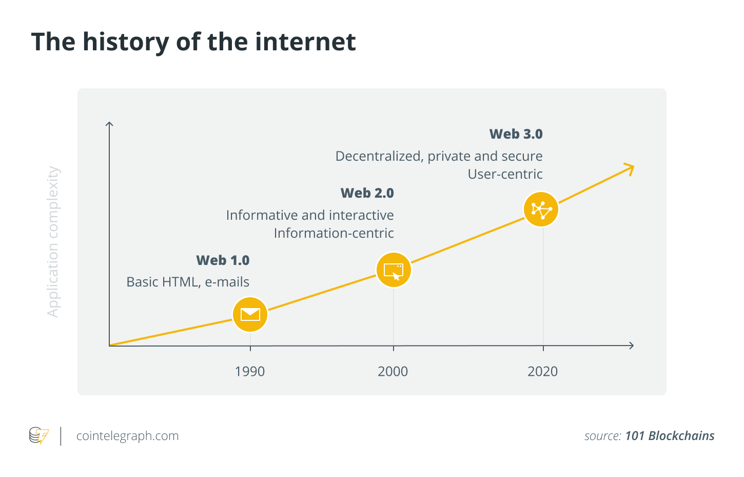 Ba đặc điểm của Web 3.0 đã sửa chữa những lỗi xảy ra với Internet ngày nay - Tin Tức Bitcoin 2024