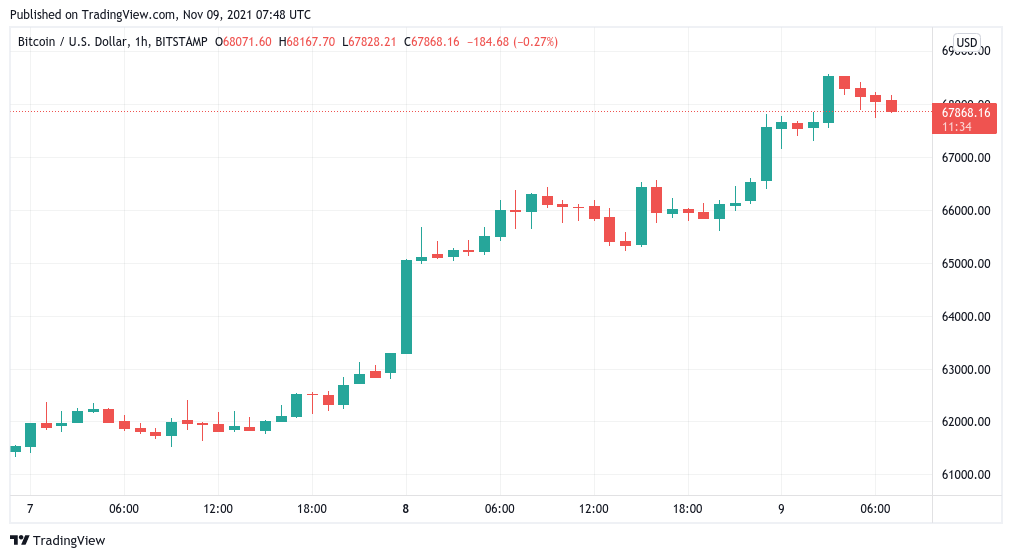 'Bầu trời trong trẻo' để khám phá giá Bitcoin nếu bức tường bán BTC khổng lồ trị giá 70 nghìn đô la được mở rộng - Tin Tức Bitcoin - Cập Nhật Tin Tức Coin Mới Nhất 24/7 2025 'Bầu trời trong trẻo' để khám phá giá Bitcoin nếu bức tường bán BTC khổng lồ trị giá 70 nghìn đô la được mở rộng - Tin Tức Bitcoin - Cập Nhật Tin Tức Coin Mới Nhất 24/7 2025