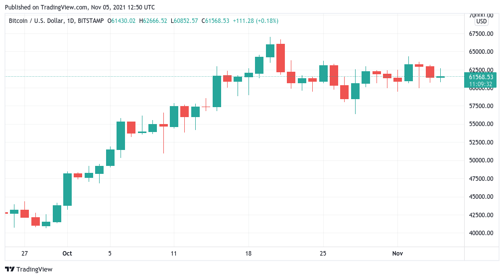 Bitcoin chỉ cần phá vỡ $ 64K để chạy lên mức cao nhất mọi thời đại mới - Nhà phân tích - Tin Tức Bitcoin - Cập Nhật Tin Tức Coin Mới Nhất 24/7 2025 Bitcoin chỉ cần phá vỡ $ 64K để chạy lên mức cao nhất mọi thời đại mới - Nhà phân tích - Tin Tức Bitcoin - Cập Nhật Tin Tức Coin Mới Nhất 24/7 2025