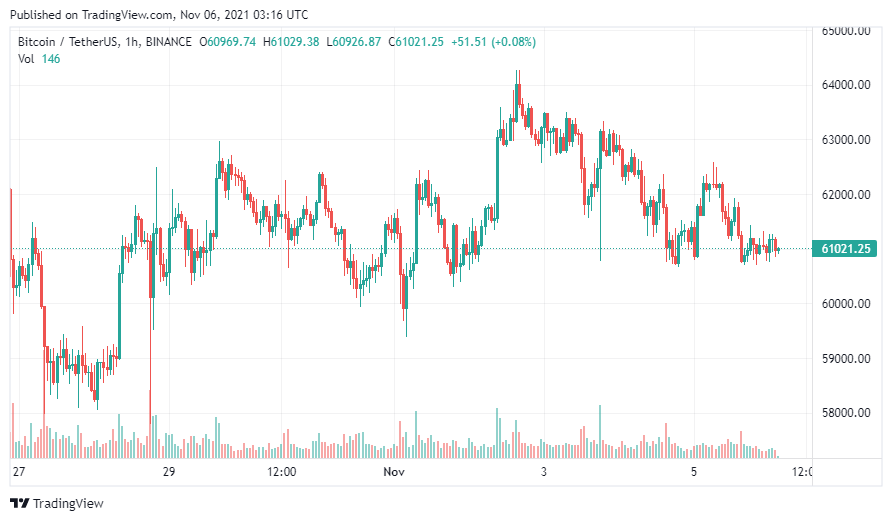 Bitcoin giữ mức hỗ trợ trên 60 nghìn đô la trong khi cá voi bán phá giá - Tiếp theo là gì? - Tin Tức Bitcoin - Cập Nhật Tin Tức Coin Mới Nhất 24/7 2025