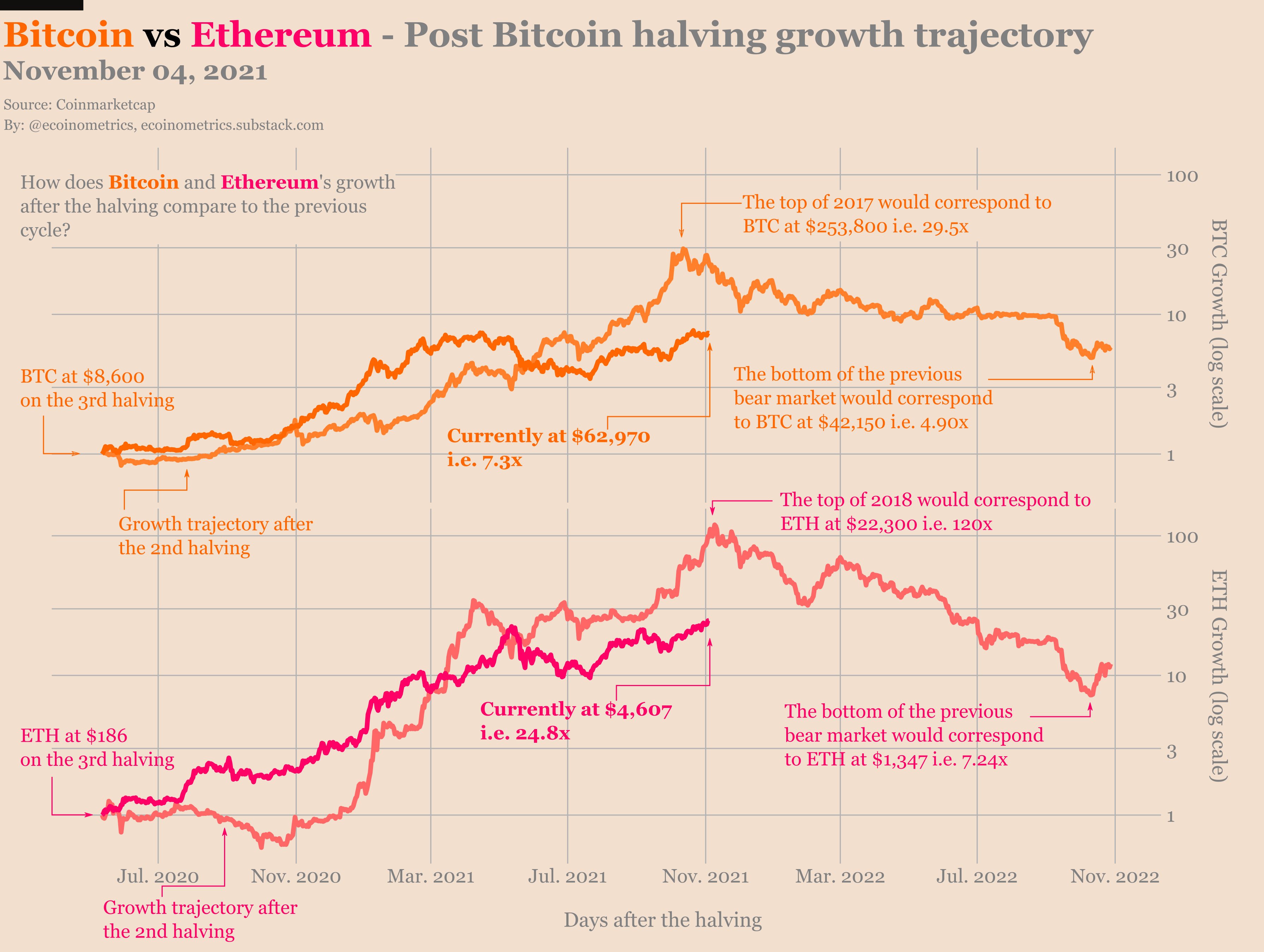 Bitcoin sẽ đạt đỉnh ở mức 253 nghìn đô la, Ethereum ở mức 22 nghìn đô la trong chu kỳ này nếu đợt tăng giảm một nửa năm 2016 lặp lại - Tin Tức Bitcoin 2024