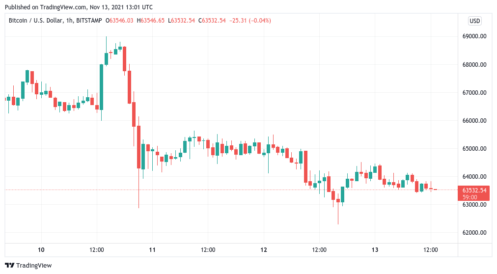 Bitcoin tạm dừng thua lỗ trong bối cảnh bị chỉ trích từ chối ETF đã khiến các nhà đầu tư phải trả giá '12, 700%' - Tin Tức Bitcoin 2024