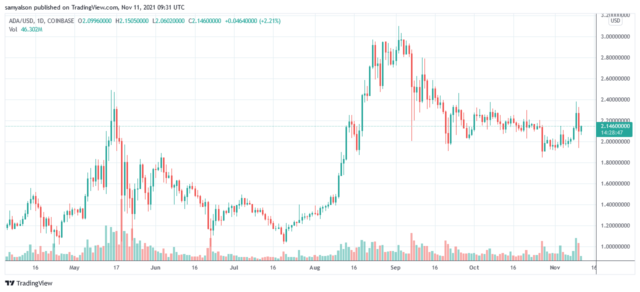 Biểu đồ hàng ngày của Cardano