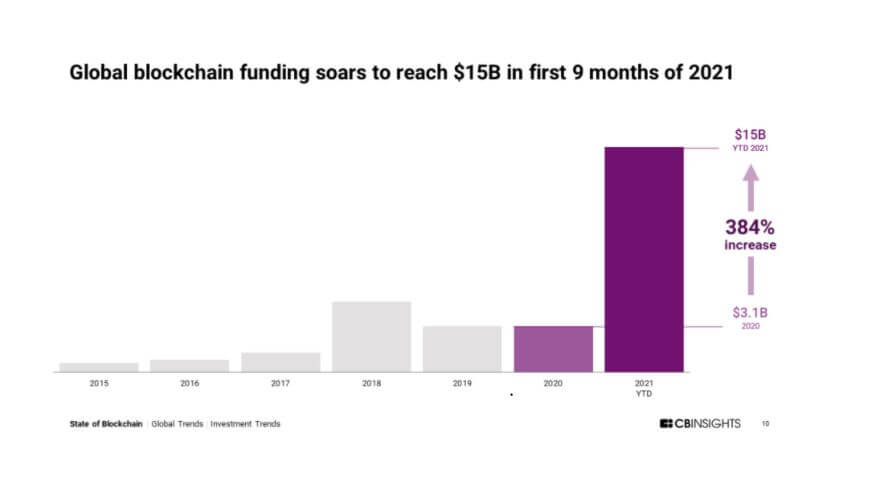 Các quỹ đầu tư mạo hiểm đã rót hơn 6,5 tỷ đô la vào tiền điện tử trong quý 3 năm 2021 - Tin Tức Bitcoin 2024