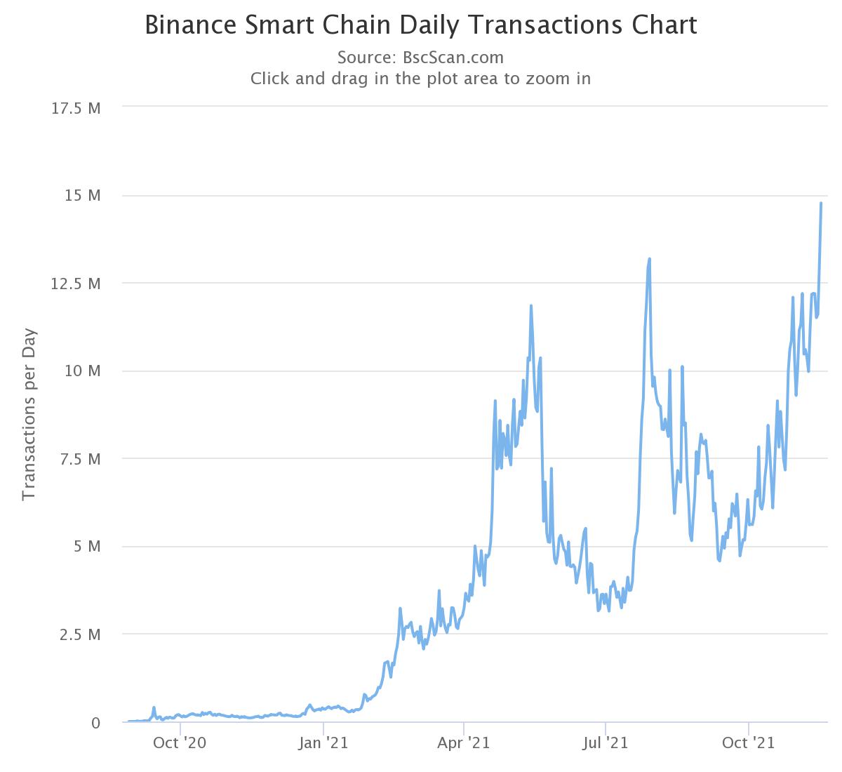 Chuỗi thông minh Binance đạt giao dịch hàng ngày cao kỷ lục - Tin Tức Bitcoin 2024