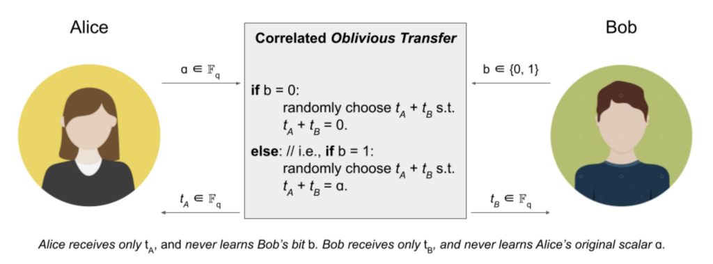 [Coinbase] ECDSA 2 trong 2 nhanh, an toàn sử dụng DKLs18 - Tin Tức Bitcoin - Cập Nhật Tin Tức Coin Mới Nhất 24/7 2025
