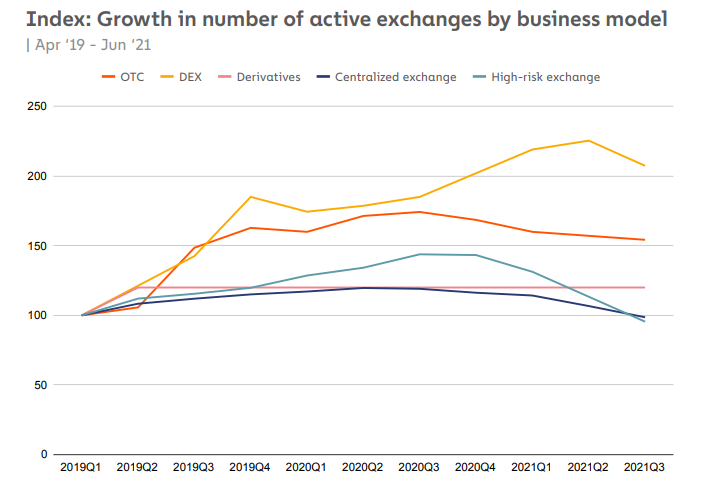 DEX phát triển nhanh hơn CEX nhưng Binance vẫn thấy 171 triệu khách truy cập trong một tháng - Tin Tức Bitcoin 2024