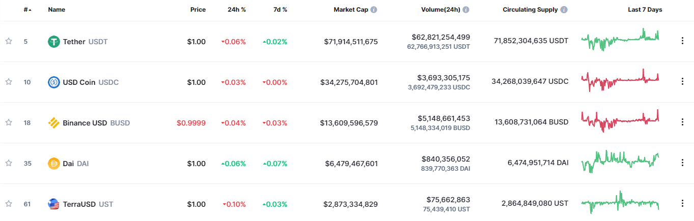 Định giá Stablecoin tăng gần 6% lên 141,5 tỷ USD - Tin Tức Bitcoin - Cập Nhật Tin Tức Coin Mới Nhất 24/7 2025 Định giá Stablecoin tăng gần 6% lên 141,5 tỷ USD - Tin Tức Bitcoin - Cập Nhật Tin Tức Coin Mới Nhất 24/7 2025