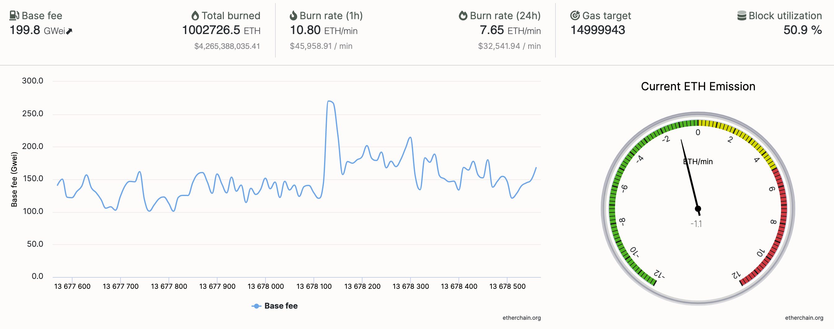 Ethereum đã đốt 1 triệu ETH kể từ khi nâng cấp giao thức vào tháng 8 - Tin Tức Bitcoin - Cập Nhật Tin Tức Coin Mới Nhất 24/7 2025 ethereum-đã-đốt-1-triệu-eth-kể-từ-một-giao thức-tăng cường-nâng cấp