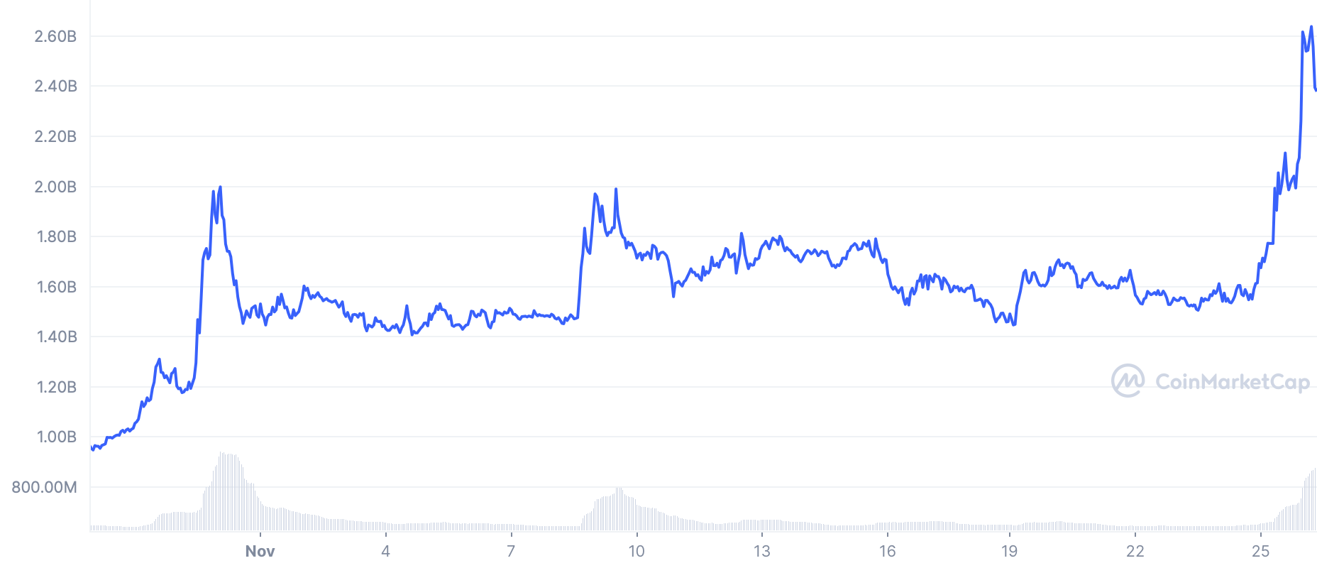 Giá BAT đạt mức cao mới sau đợt tăng 30% hàng ngày khi Mã thông báo chú ý cơ bản mang lại xu hướng giảm giá tiền điện tử - Tin Tức Bitcoin 2024