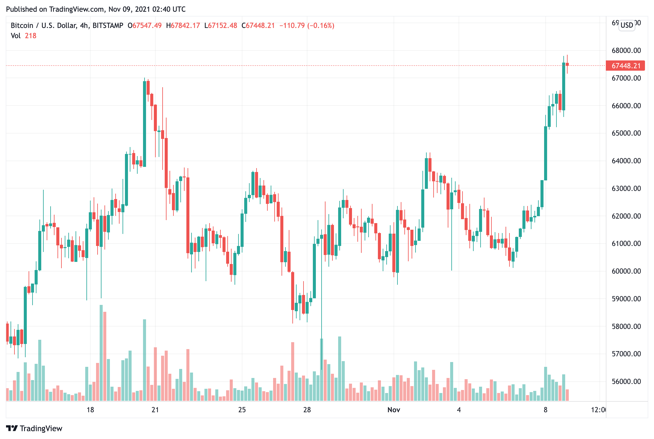 bitcoin-price-has-break-into-new-sports-does-it-tag-135000-by-the-end-of-the-year