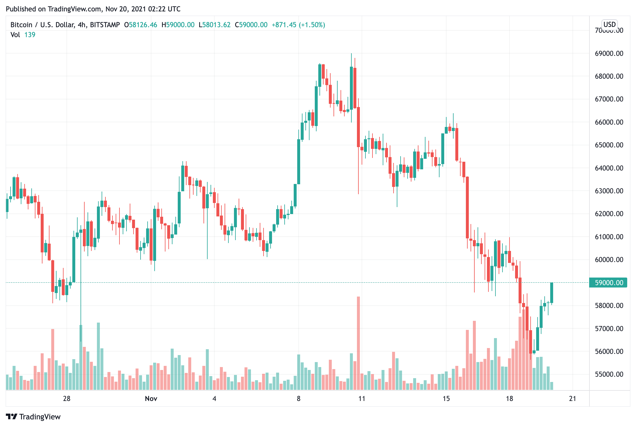 bitcoin-giá-đang-tìm-kiếm-lấy-lại-chân của nó-đã-đạt-mức thấp nhất trong năm tuần