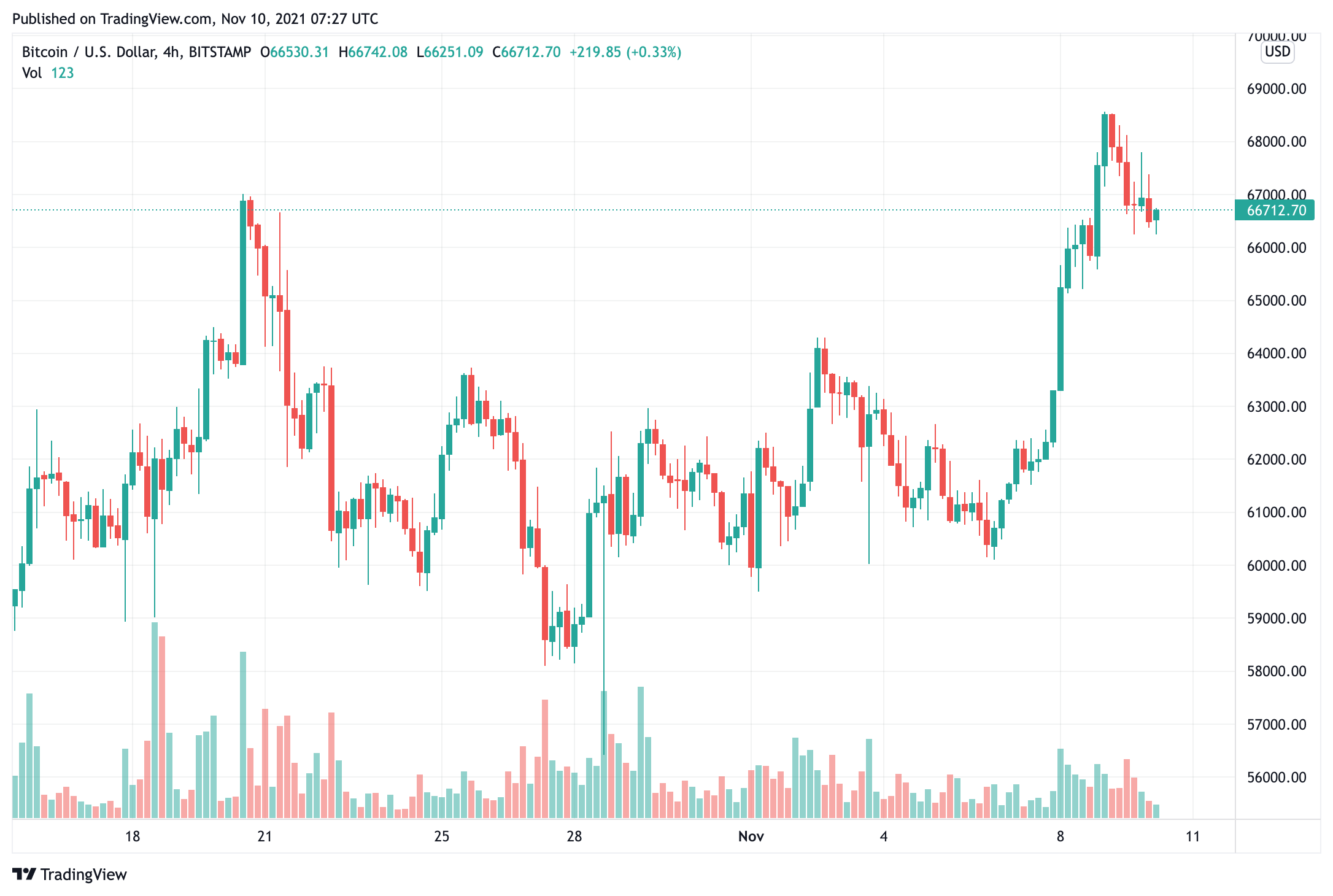 bitcoin-price-is-give-up-some-gain-find-support-around-63000-65000-could-stable-a-pullback