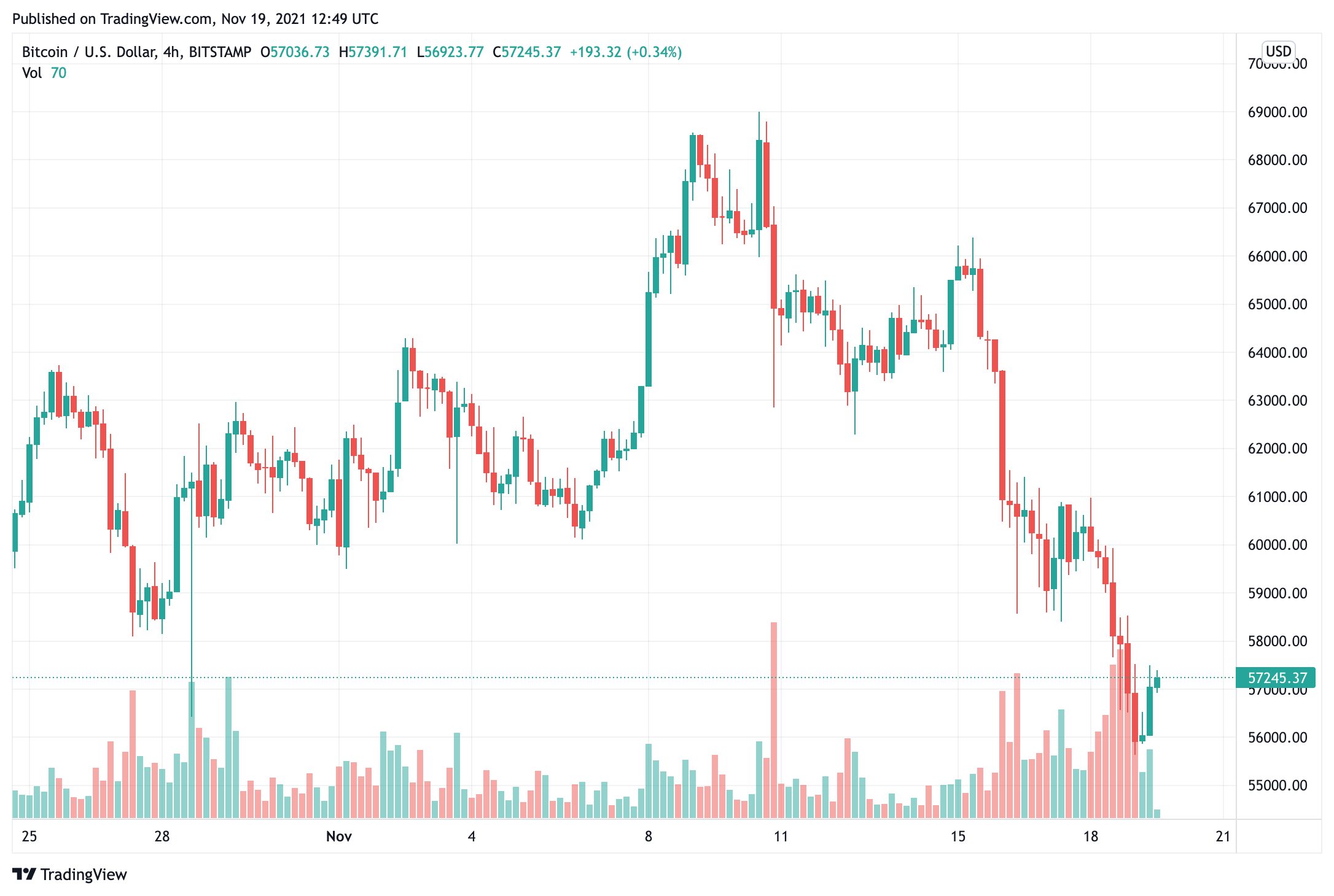 Giá Bitcoin giảm xuống dưới 57.000 đô la là một mục nhập hấp dẫn cho những người mới bắt đầu - Tin Tức Bitcoin - Cập Nhật Tin Tức Coin Mới Nhất 24/7 2025 bitcoin-giá-giảm-dưới-57000-quà-tặng-một-sự-hấp-dẫn