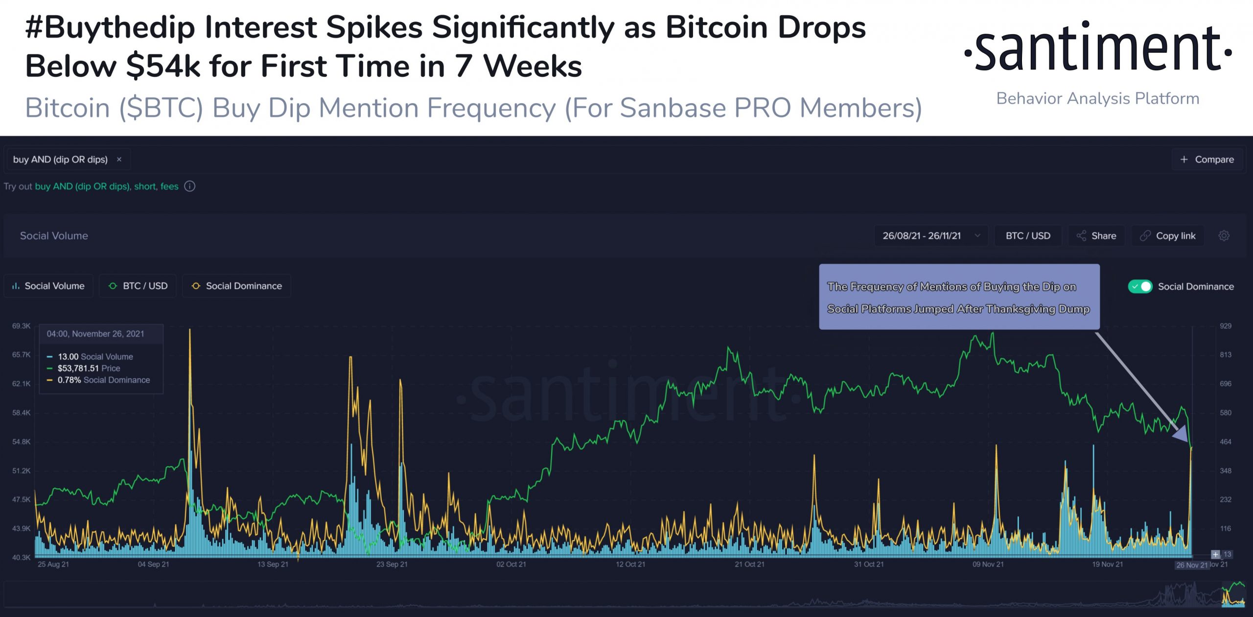 bitcoin-giá-giảm-xuống-54000-khu vực-gợi ý-điều-đó-bán-có thể-chưa-hết