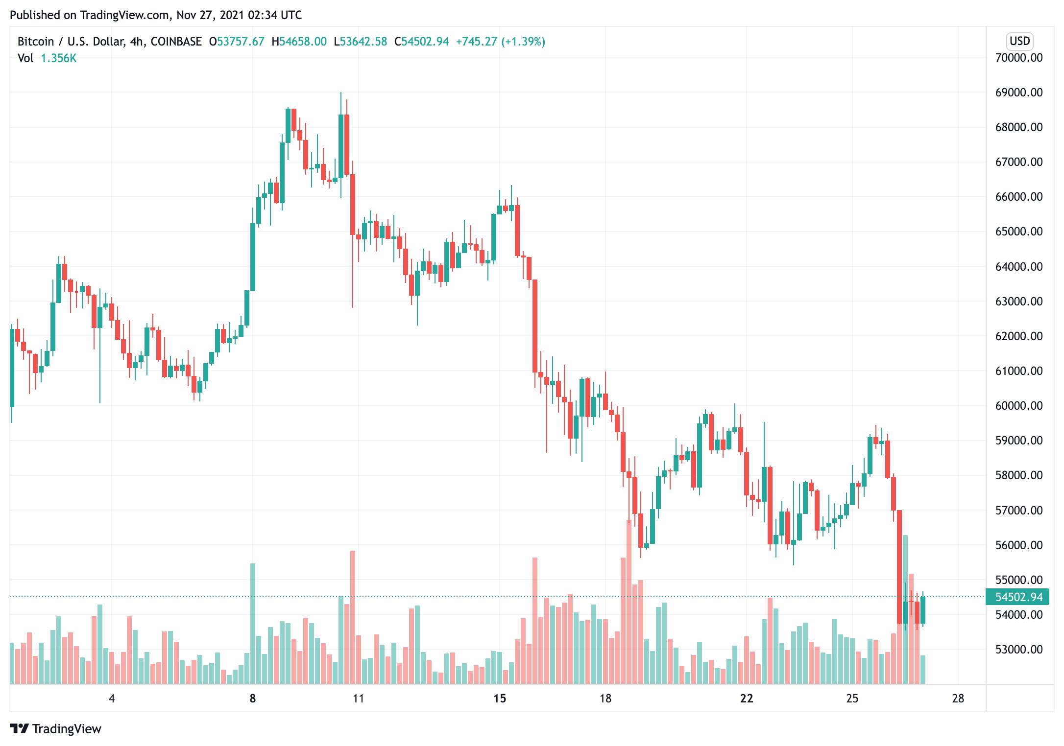 bitcoin-giá-giảm-xuống-54000-khu vực-gợi ý-điều-đó-bán-có thể-chưa-hết