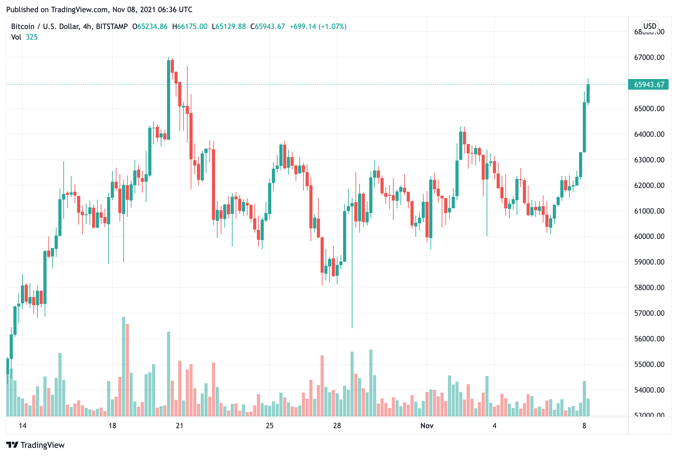 bitcoin-price-vượt qua-66000-cấp-cho-lần-đầu-tiên-kể-tháng-1-eth-hits-new-sports