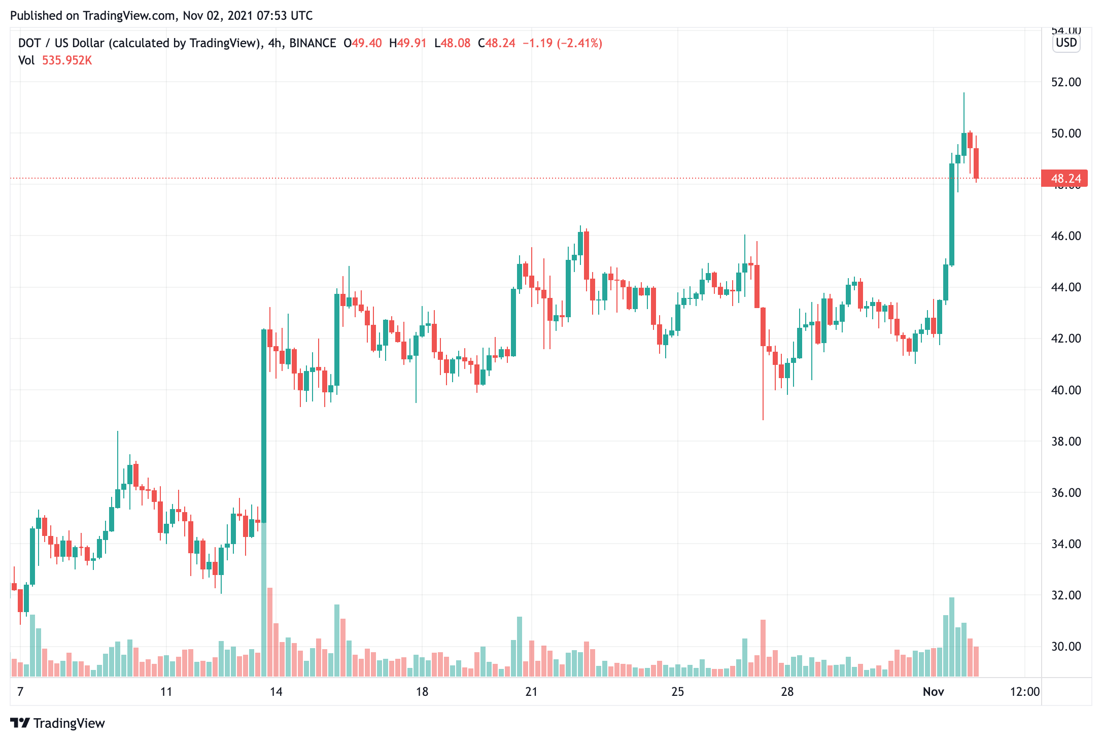 Giá Polkadot đã tăng 55% so với tháng trước, đôi khi đã vượt qua XRP một thời gian ngắn, chiếm vị trí thứ bảy - Tin Tức Bitcoin - Cập Nhật Tin Tức Coin Mới Nhất 24/7 2025 polkadot-price-made-55-trong-tháng trước-đôi khi-chớp-nhoáng-xrp-chiếm-vị-trí-thứ bảy