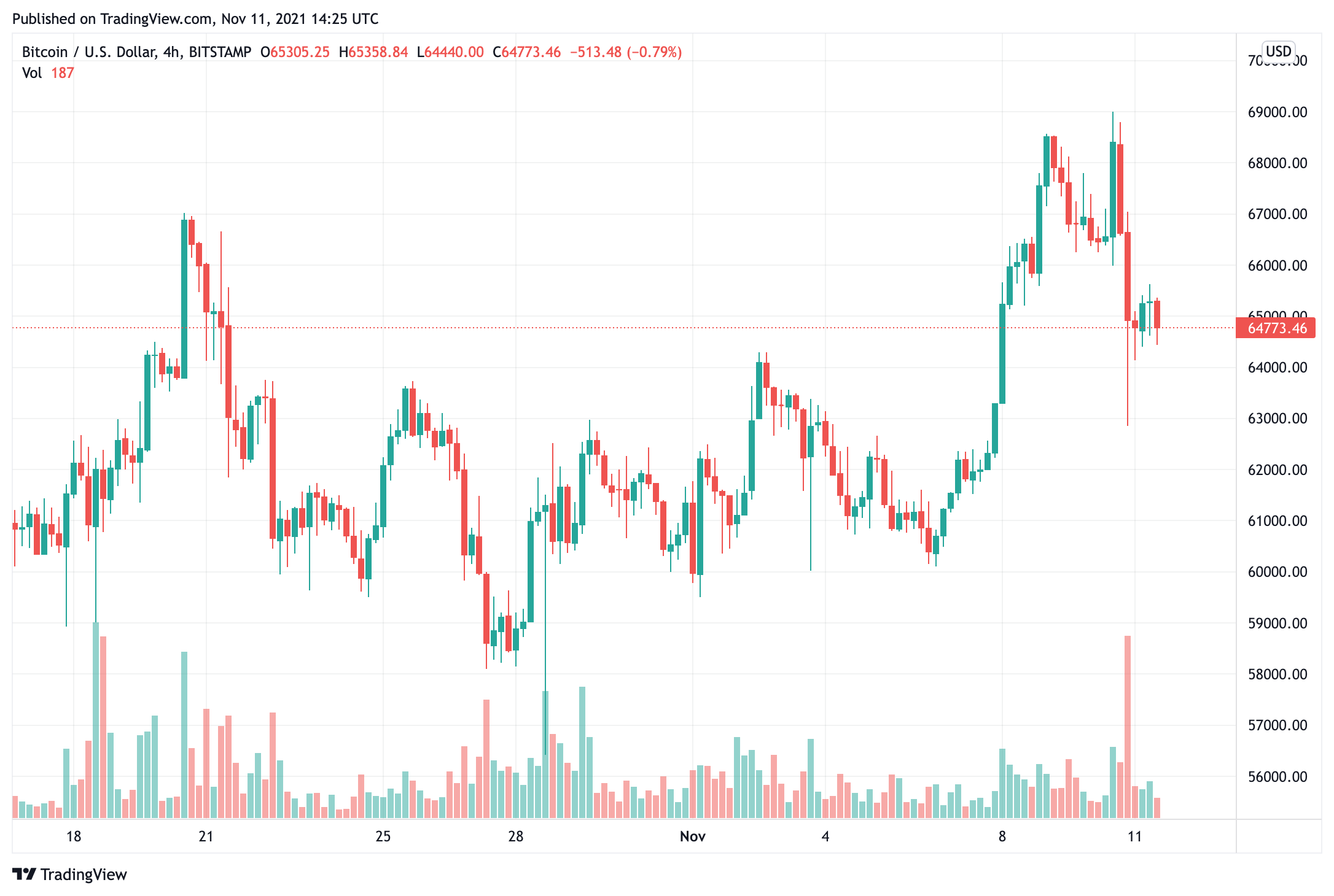 Giá bitcoin có vẻ chuẩn bị giảm trước khi in mức cao hơn - Tin Tức Bitcoin - Cập Nhật Tin Tức Coin Mới Nhất 24/7 2025 bitcoin-giá-trông-sơ-để-nhúng-trước khi in-cao hơn-cao