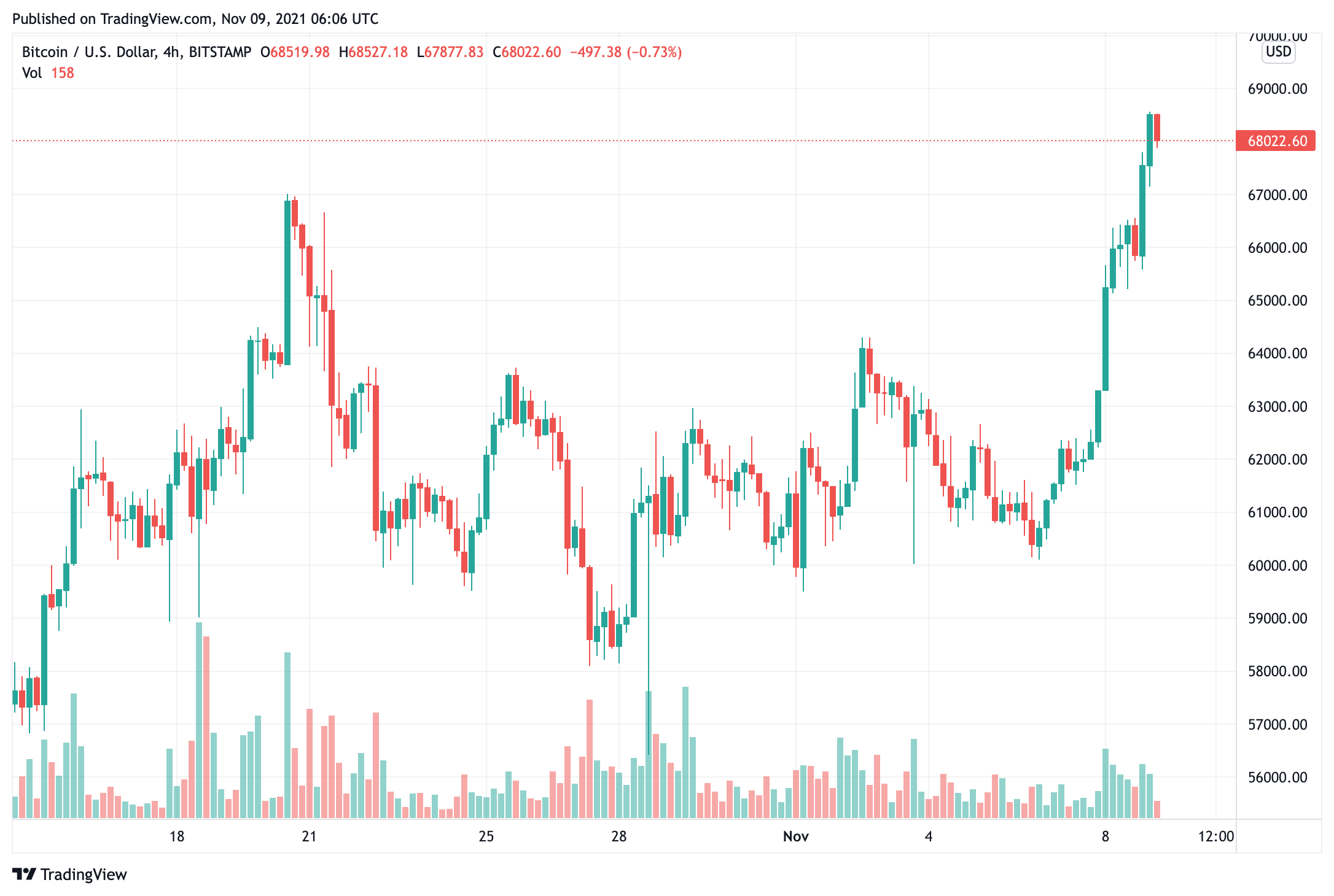 bitcoin-giá-đã-đạt-mức-cao-nhất-bao-giờ-như-cá voi-tích-lũy-kỷ-lục