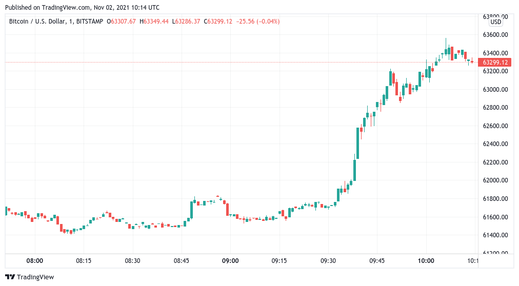 Giá bitcoin đạt mức cao nhất trong 1 tuần trong vài phút với mức tăng đột ngột 1,5 nghìn đô la - Tin Tức Bitcoin - Cập Nhật Tin Tức Coin Mới Nhất 24/7 2025 Giá bitcoin đạt mức cao nhất trong 1 tuần trong vài phút với mức tăng đột ngột 1,5 nghìn đô la - Tin Tức Bitcoin - Cập Nhật Tin Tức Coin Mới Nhất 24/7 2025