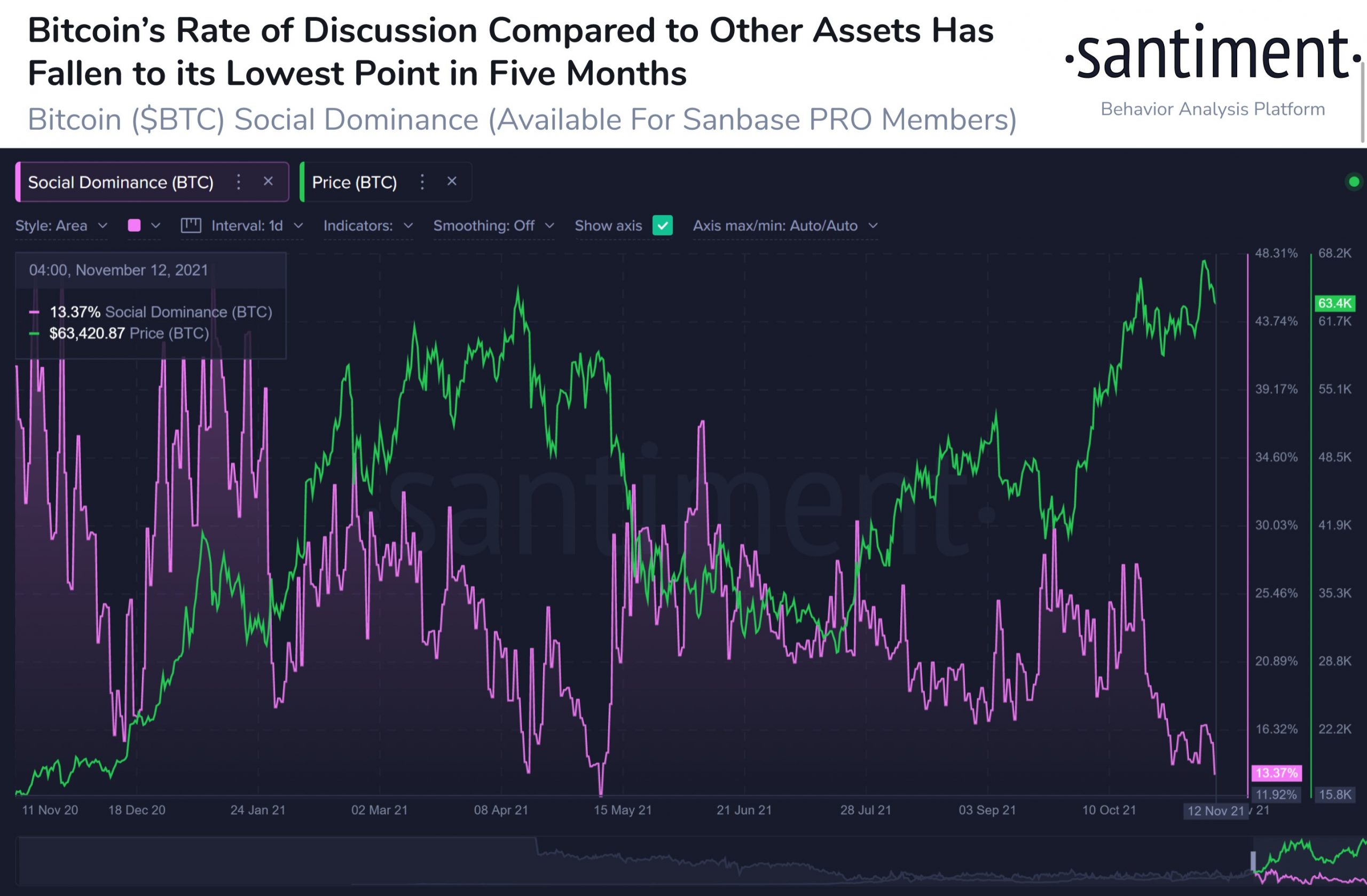 bitcoin-giá-giảm-dưới-65000-khi-người-mua-tiếp tục-thu-lợi nhuận
