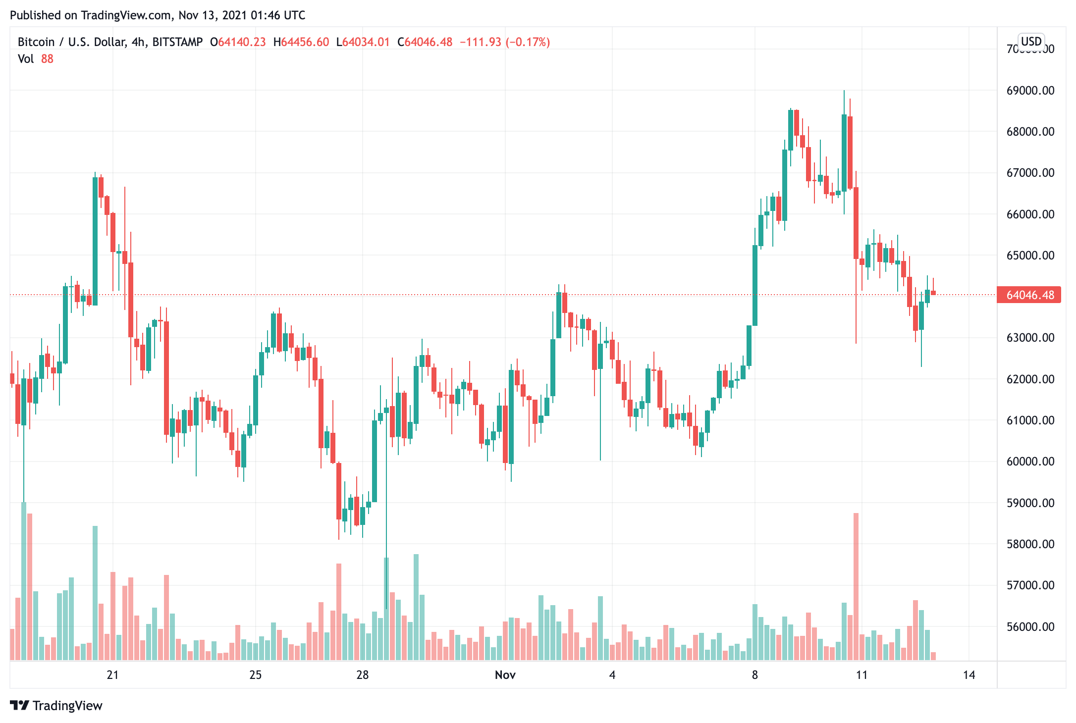 bitcoin-giá-giảm-dưới-65000-khi-người-mua-tiếp tục-thu-lợi nhuận