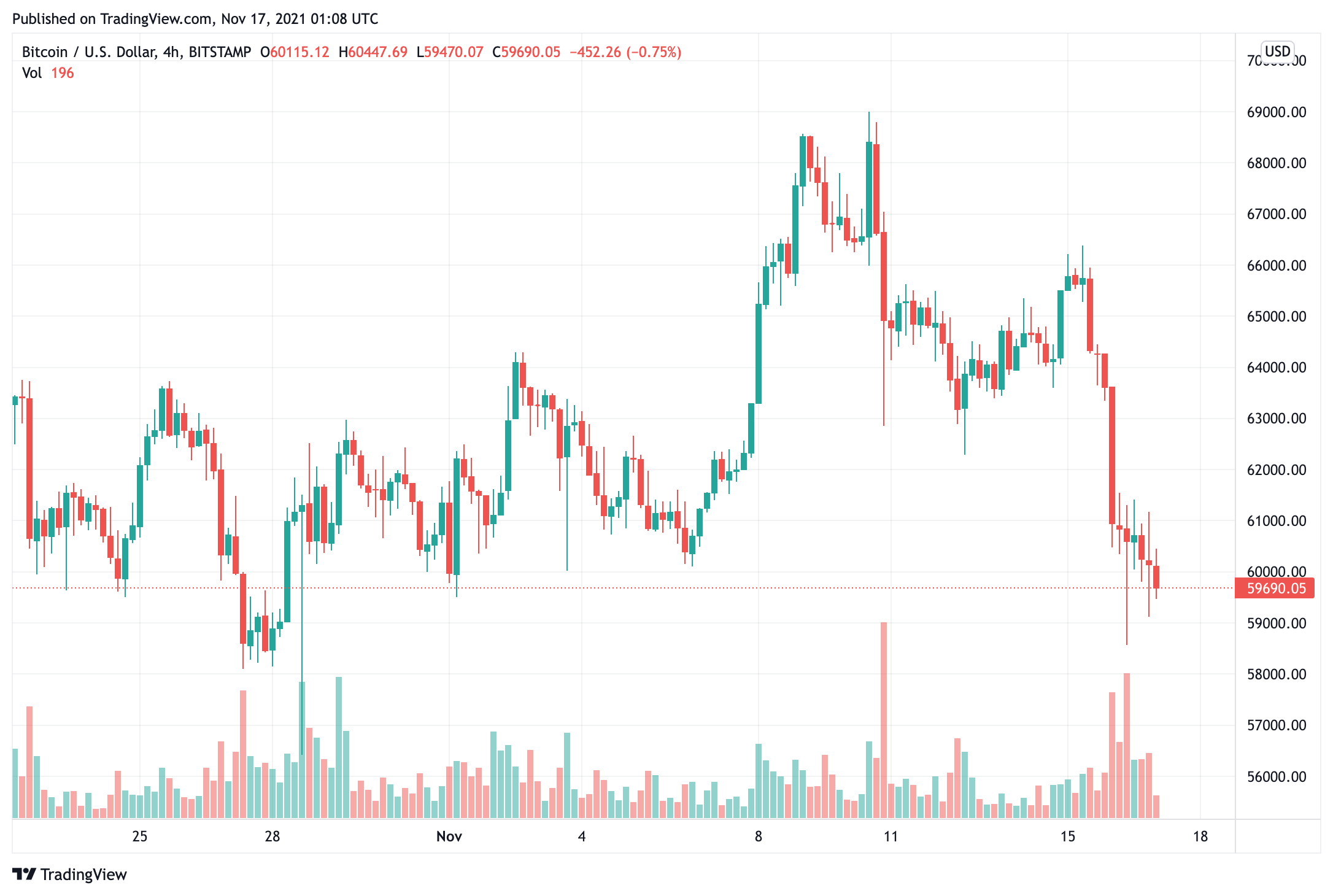 bitcoin-giá-giảm-xuống-thấp nhất-kể từ tháng mười-và sau đó-chiến-đấu-để-thu-hồi-lỗ