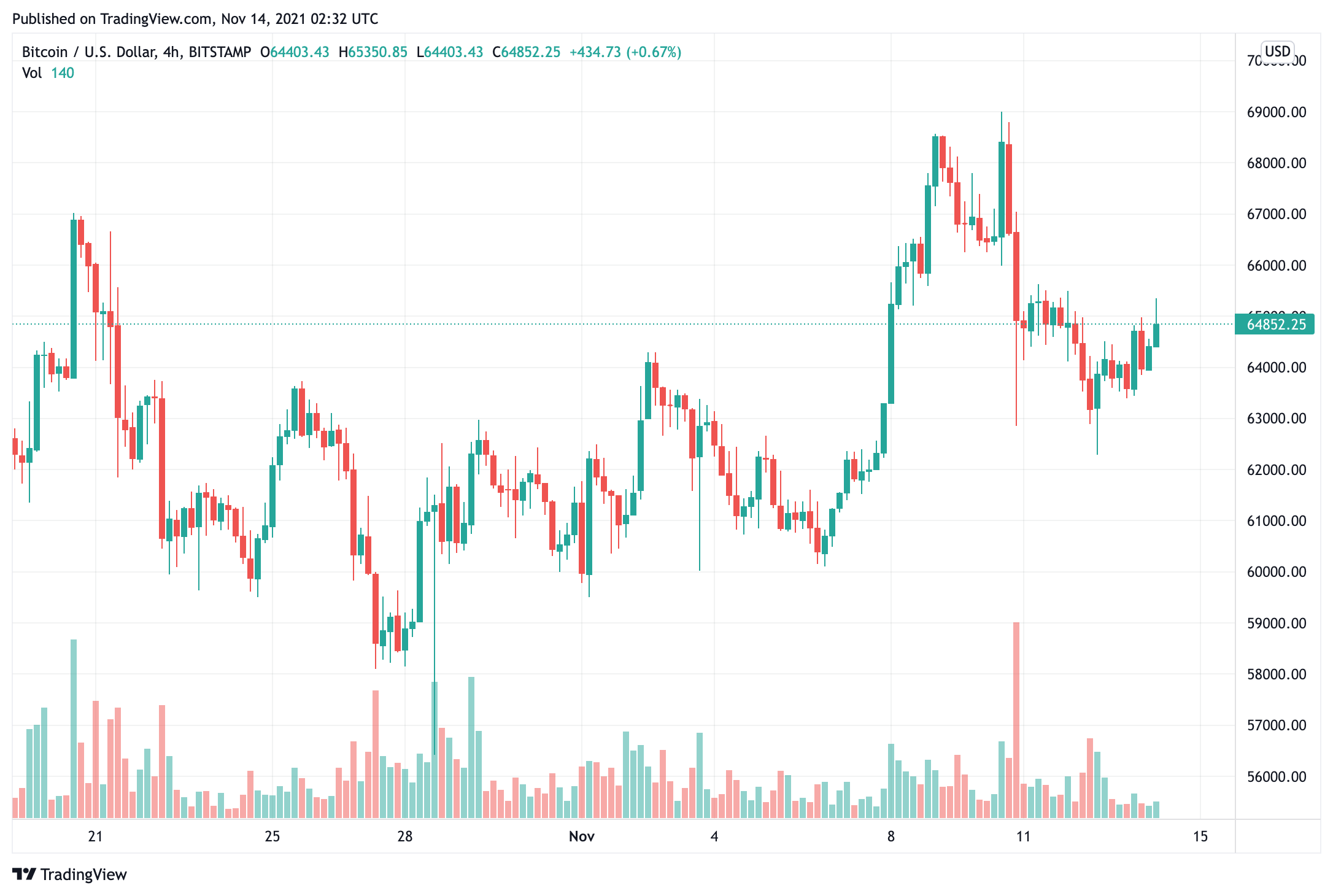 Giá bitcoin giao dịch dưới 65.000 đô la, mọi người đều mong đợi một mùa tăng giá mới - Tin Tức Bitcoin - Cập Nhật Tin Tức Coin Mới Nhất 24/7 2025 bitcoin-giá-giao dịch-dưới 65000-mọi người-đang-mong-đợi-một-mùa-tăng-giá-mới