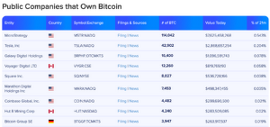 Giám đốc điều hành Apple Tim Cook nói rằng ông ấy nắm giữ tiền điện tử - Tin Tức Bitcoin - Cập Nhật Tin Tức Coin Mới Nhất 24/7 2025 Bảng các công ty khác nhau và lượng Bitcoin nắm giữ của họ.
