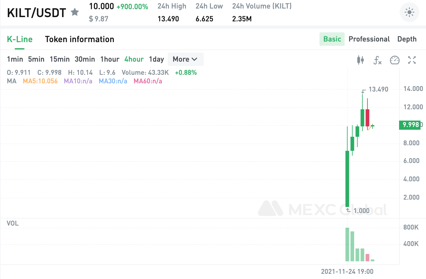 KILT Protocol (KILT) được niêm yết trên MEXC Global, giá tăng 900% - Tin Tức Bitcoin - Cập Nhật Tin Tức Coin Mới Nhất 24/7 2025 kilt-giao thức-kilt-niêm yết-trên-mexc-toàn cầu-giá-tăng-900