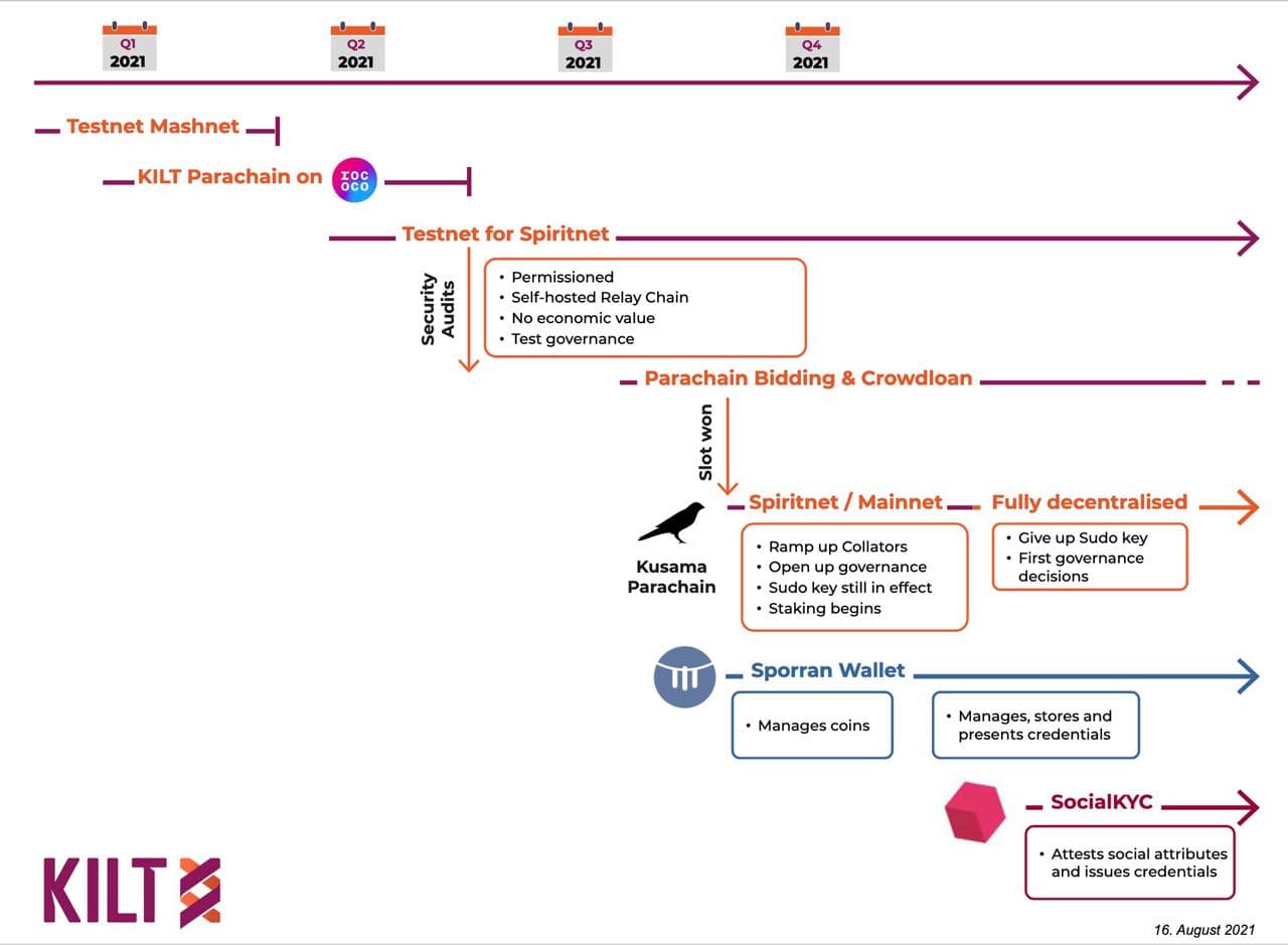 KILT Protocol đã hoàn thành kiểm tra bảo mật với SRLabs, hiện đang ở giai đoạn cuối trước khi phân cấp - Tin Tức Bitcoin - Cập Nhật Tin Tức Coin Mới Nhất 24/7 2025