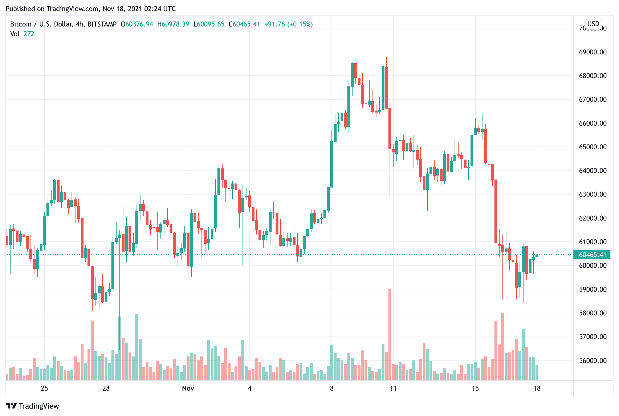 không-cần-phải-băn-khoăn-về-bitcoin-giá-giảm-dưới-60000-nhưng-hãy-cẩn-thận-nếu-nó-giảm-dưới-50000