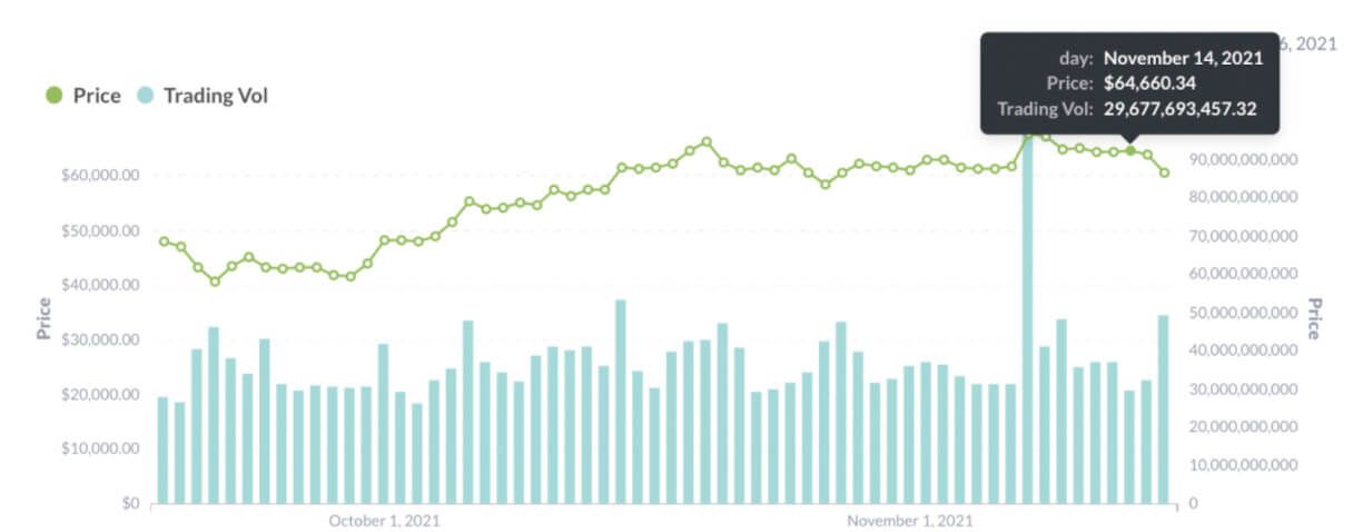 Sau ngày 14/11, giá BTC và khối lượng giao dịch không thay đổi nhiều (Nguồn: Footprint Analytics)