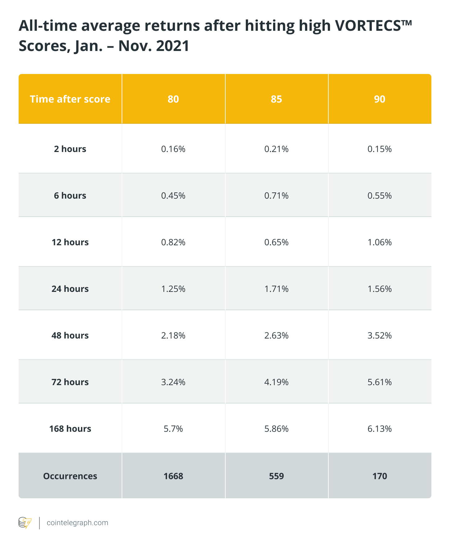 Lợi nhuận trung bình ổn định trên 5% - Tin Tức Bitcoin 2024